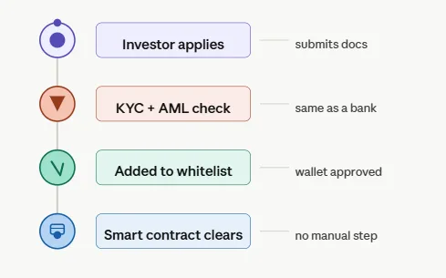 Best real-world asset (RWA) tokenization platforms to watch closely in 2026 1 investor KYC whitelist compliance steps