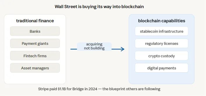 Understanding crypto M&A trends: The record numbers, landmark deals, and what comes next 4 Wall Street buying into blockchain