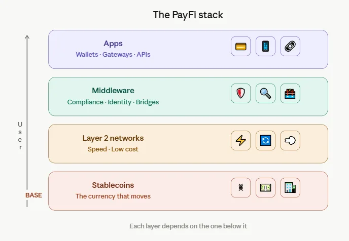Best layer 2 networks for micro-payments and PayFi infrastructure in 2026 2 PayFi infrastructure stack layers