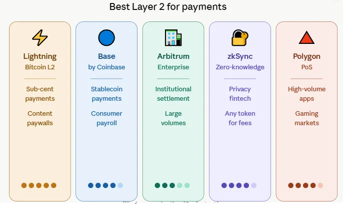 Best layer 2 networks for micro-payments and PayFi infrastructure in 2026 3 Five best Layer 2 networks compared