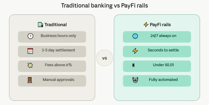 Best layer 2 networks for micro-payments and PayFi infrastructure in 2026 1 Traditional banking versus PayFi rails