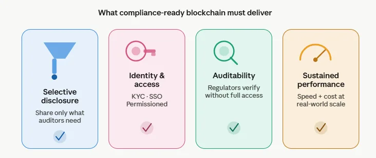 The top 7 privacy-first ZK chains for enterprise use right now 2 Compliance blockchain four key pillars