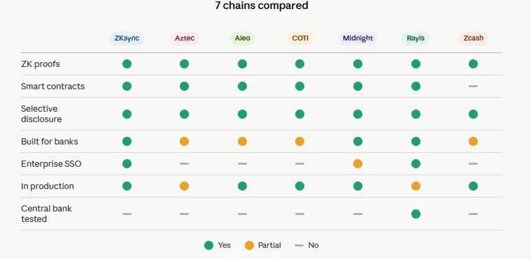 The top 7 privacy-first ZK chains for enterprise use right now 1 privacy-first ZK chains feature comparison