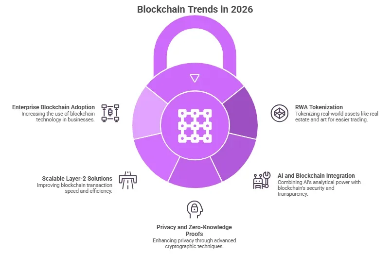 5 leading blockchain development trends in 2026 1 image 188