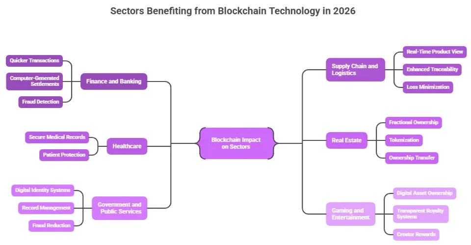 5 leading blockchain development trends in 2026 2 image 189