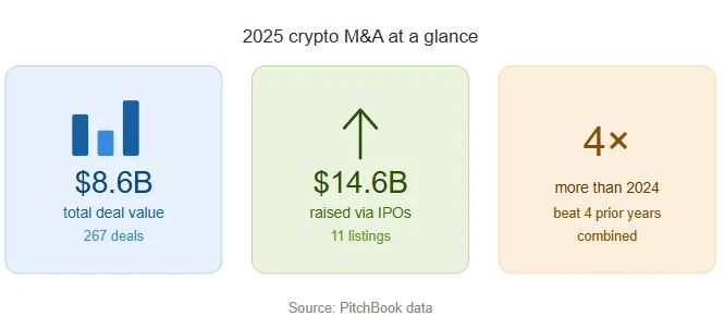 Understanding crypto M&A trends: The record numbers, landmark deals, and what comes next 2 Crypto M&A trends 2025 overview