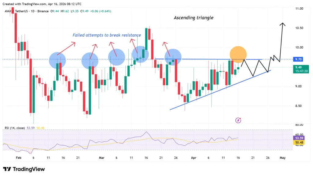 Bitwise launches spot Avalanche ETF as AVAX tests $9.5 resistance for sixth time 1 AVAX price chart