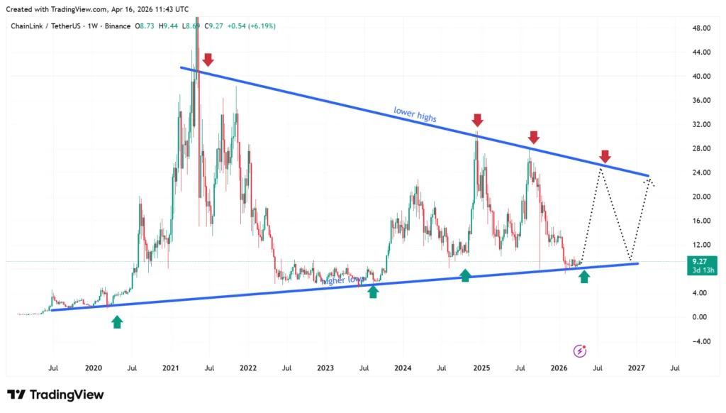 Chainlink (LINK) sits on key long-term support as bullish structure continues to build 3 Chainlink price