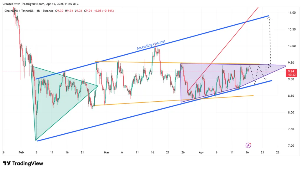 Chainlink (LINK) sits on key long-term support as bullish structure continues to build 2 Chainlink price