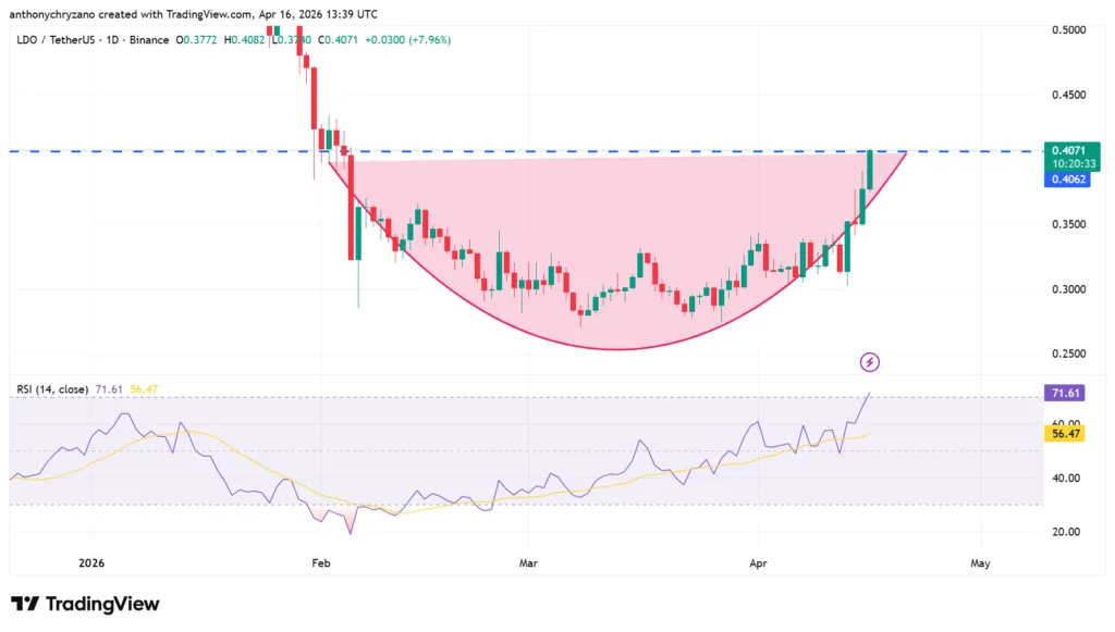LDO crosses 50-day MA with on-chain data showing 141 new wallets acquired 3 image 196