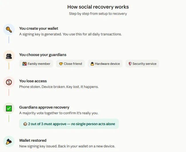 What is a social recovery wallet in crypto and how does it fix the seed phrase problem? 3 Social recovery wallet steps explained