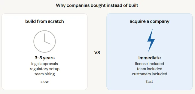Understanding crypto M&A trends: The record numbers, landmark deals, and what comes next 3 Buy vs build comparison visual