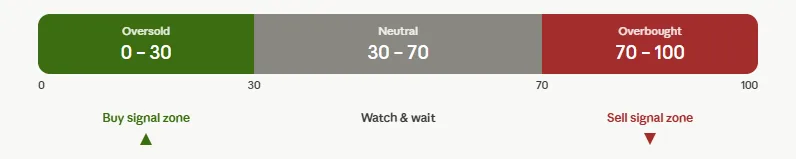 Top crypto indicators for long-term investors and the signals they track 2 RSI scale zones for traders