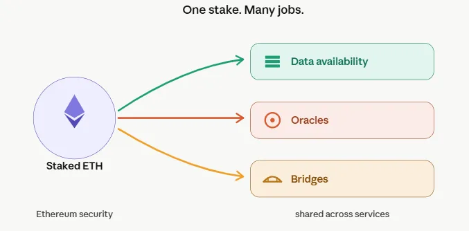7 modular blockchain projects that actually changed how crypto works 2 EigenLayer restaking secures many services