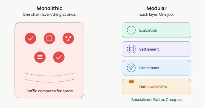 7 modular blockchain projects that actually changed how crypto works 1 Modular blockchain projects vs monolithic