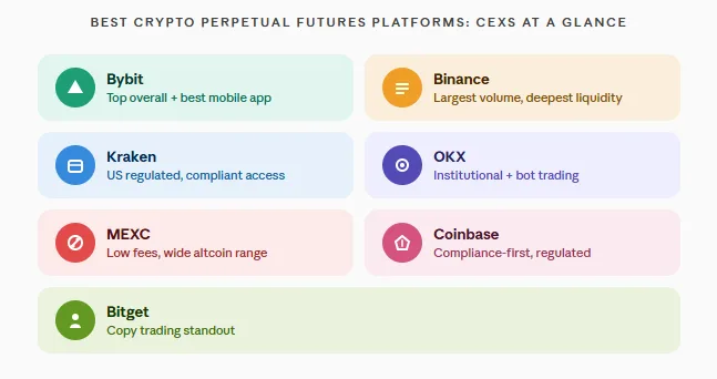 Best perpetual futures platforms and DEXs for crypto trading in 2026 2 Best crypto perpetual futures platforms
