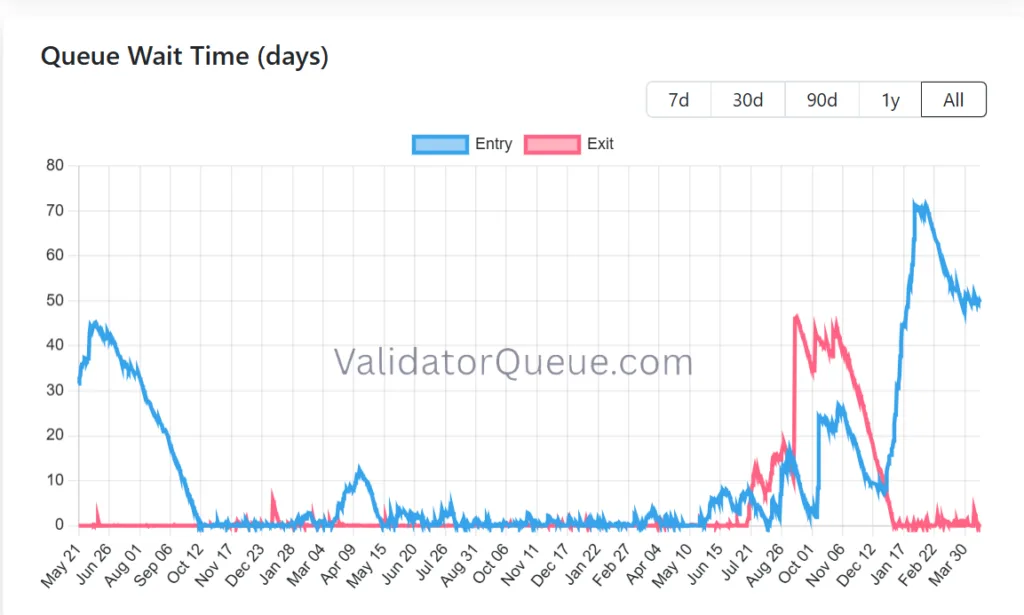 Ethereum crosses critical resistance as exchange reserves tank 4 ETH validator entry