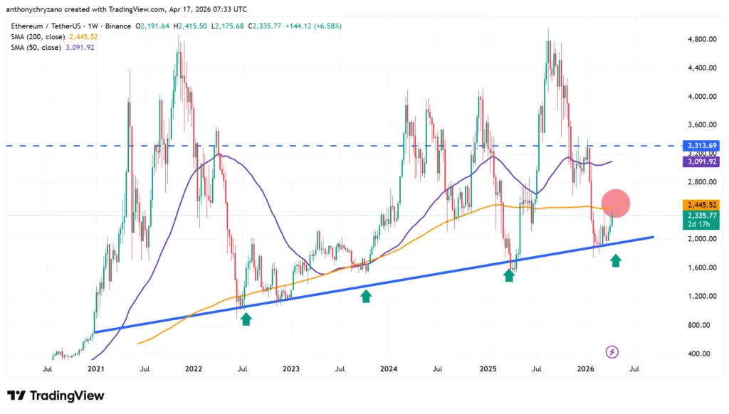 Ethereum crosses critical resistance as exchange reserves tank 1 ETH price