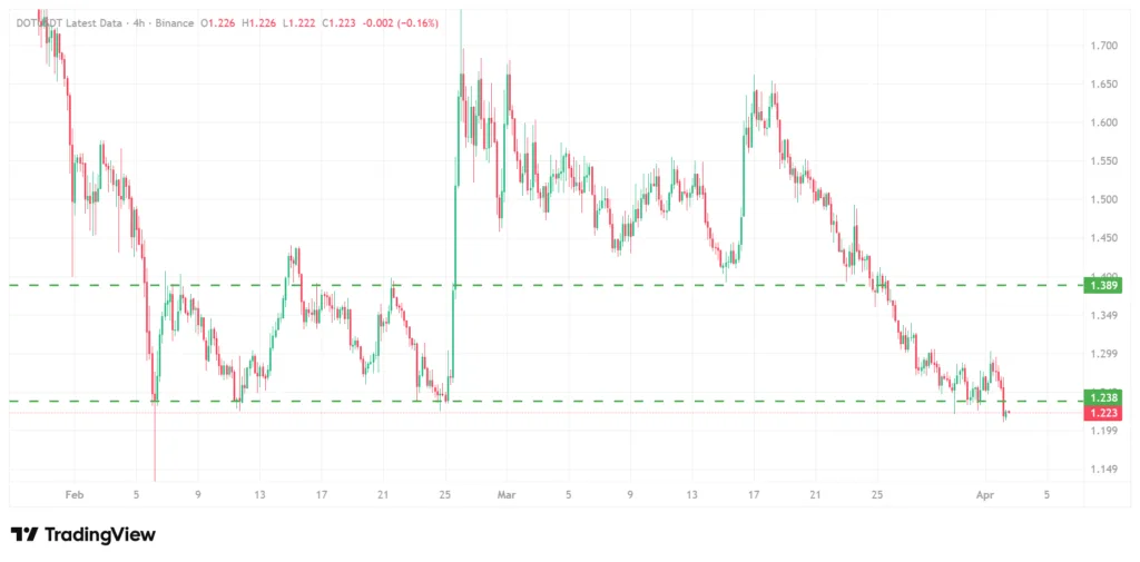 Polkadot (DOT) hovers at February low despite being classified as commodity 1 image 21