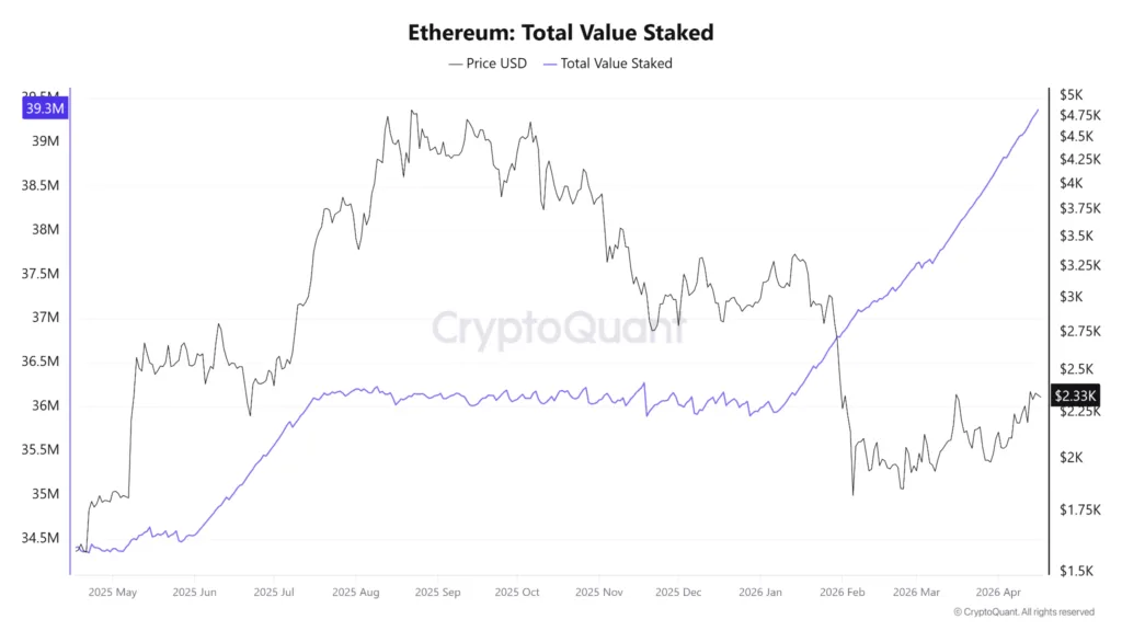 Ethereum crosses critical resistance as exchange reserves tank 3 Total ETH staked