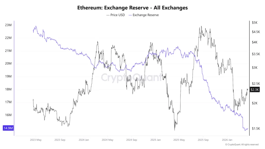 Ethereum crosses critical resistance as exchange reserves tank 2 ETH exchange reserves