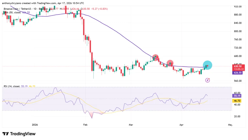 BNB recovers critical support level and aims to cross $700. Will it? 1 image 212
