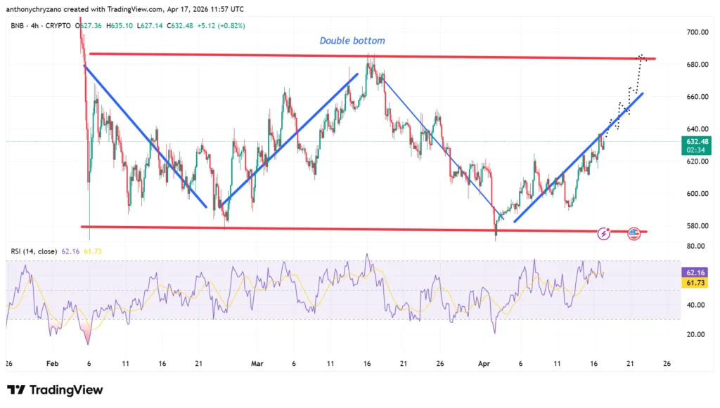 BNB recovers critical support level and aims to cross $700. Will it? 2 BNB price