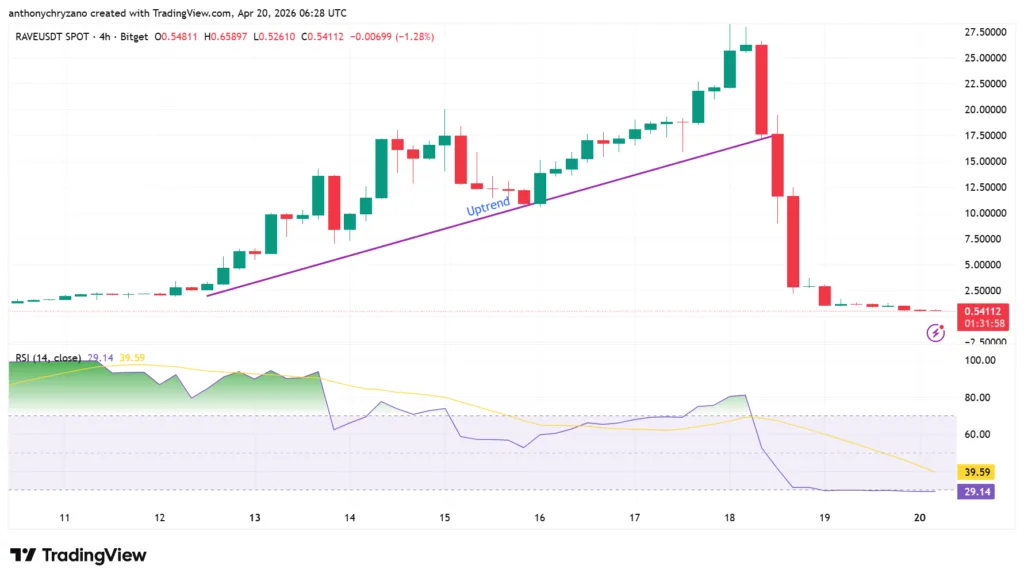 Rave DAO loses more than 95% value; is it a pump and dump? 1 image 217