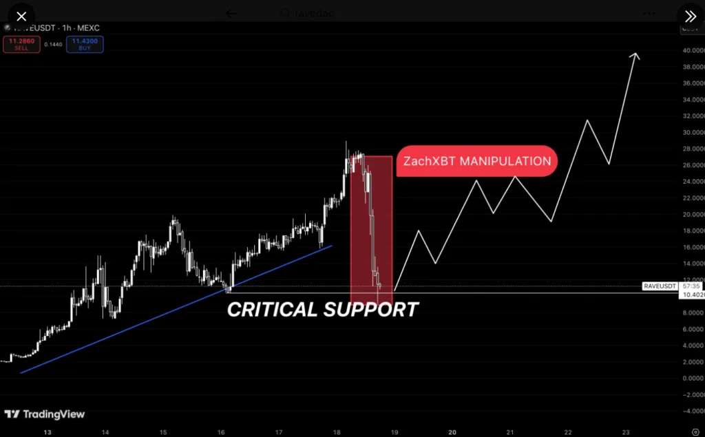 Rave DAO loses more than 95% value; is it a pump and dump? 2 image 218