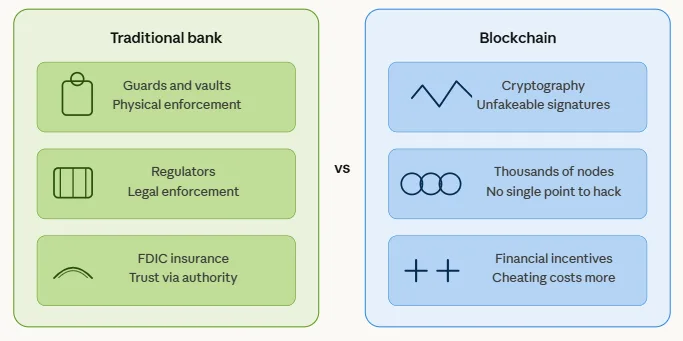 What is economic security in blockchain networks and how does it actually work 1 Blockchain economic security simply explained