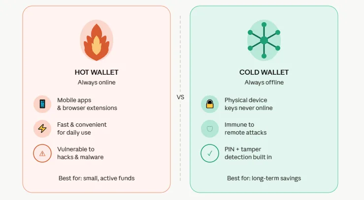 What is the most secure cryptocurrency wallet? Protect your funds the right way 1 secure cryptocurrency wallet: hot vs cold wallet