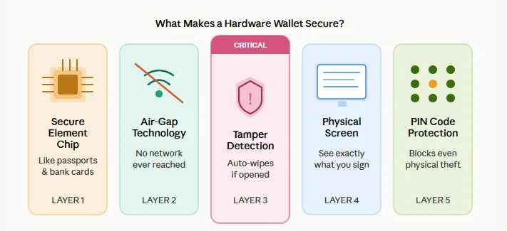 What is the most secure cryptocurrency wallet? Protect your funds the right way 2 Hardware wallet security layers