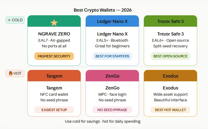 What is the most secure cryptocurrency wallet? Protect your funds the right way 3 Best crypto wallets 2026 picks