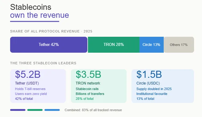 Top 10 crypto protocols by revenue: Who really made the most money? 1 Stablecoin crypto protocols revenue dominance