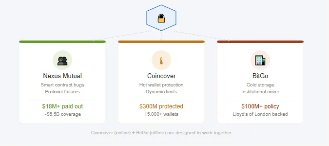 Top 10 crypto protocols by revenue: Who really made the most money? 2 Crypto insurance protection layer explained