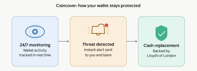 The top 5 crypto insurance platforms protecting your digital assets in 2026 1 Coincover wallet protection three steps