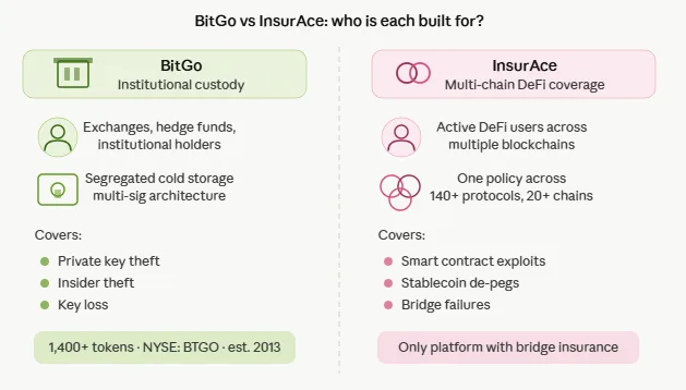 The top 5 crypto insurance platforms protecting your digital assets in 2026 2 BitGo versus InsurAce coverage types