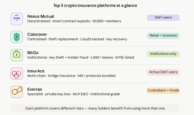 The top 5 crypto insurance platforms protecting your digital assets in 2026 3 Top 5 crypto insurance platforms summary