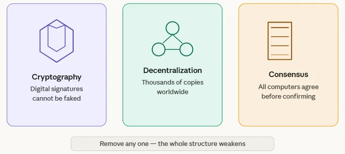 What is economic security in blockchain networks and how does it actually work 2 Three pillars of crypto network security