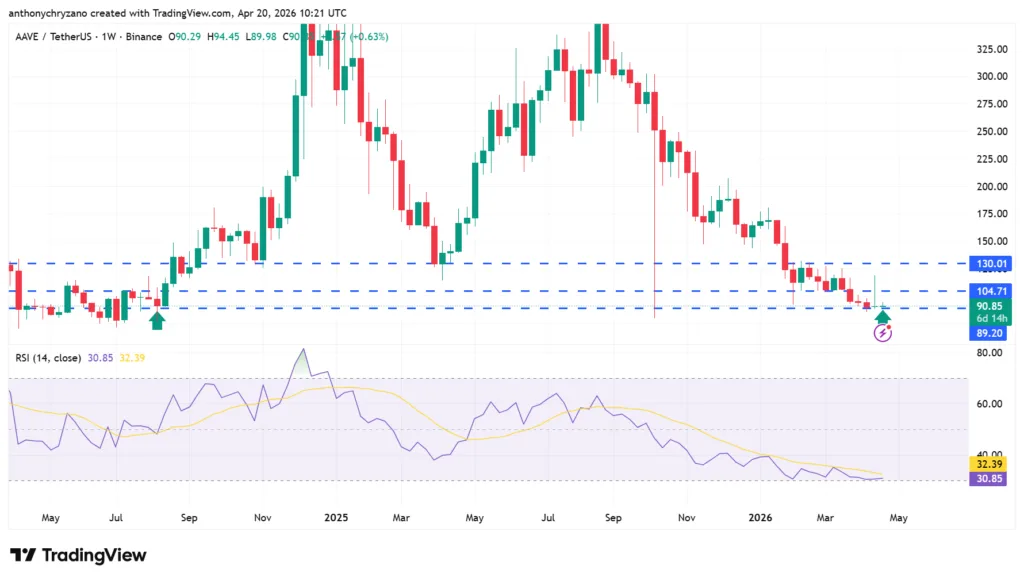 Aave crashes below $100 as investors pull out funds after Kelp DAO exploit 3 Aave price