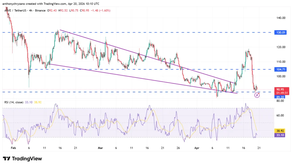 Aave crashes below $100 as investors pull out funds after Kelp DAO exploit 2 Aave price