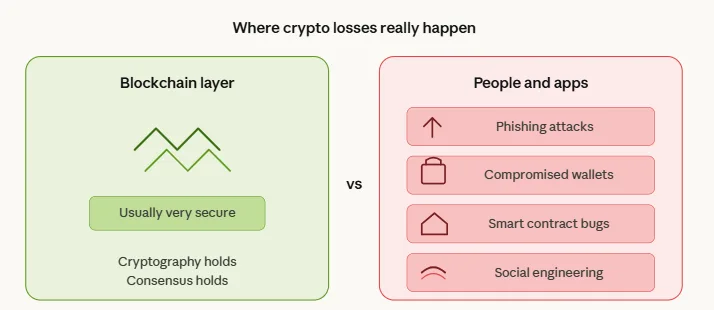What is economic security in blockchain networks and how does it actually work 3 Where most crypto losses actually occur
