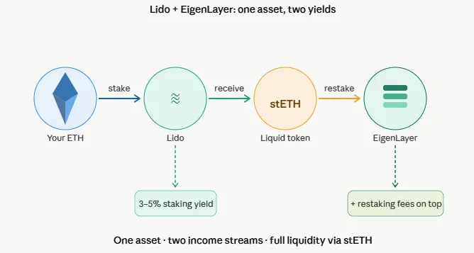 9 best DeFi protocols with real yield from fees, lending and staking 2026 2 Lido EigenLayer ETH staking flow