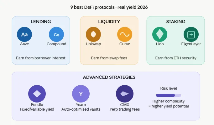 9 best DeFi protocols with real yield from fees, lending and staking 2026 1 9 best DeFi protocols 2026