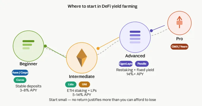 9 best DeFi protocols with real yield from fees, lending and staking 2026 3 DeFi yield farming guide beginner path