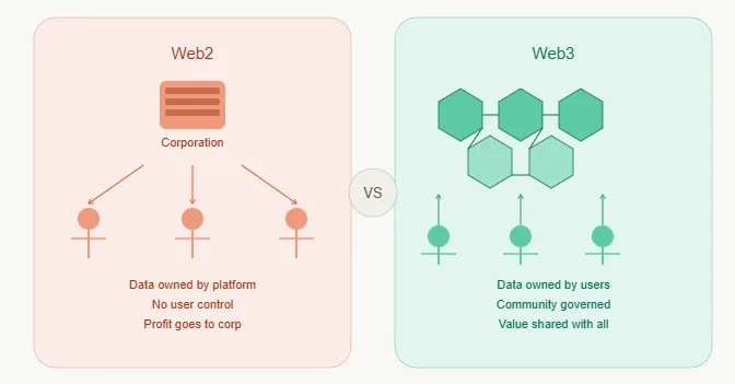 Best Web3 crypto projects with strong real-world traction in 2026 1 Web3 vs Web2 ownership model
