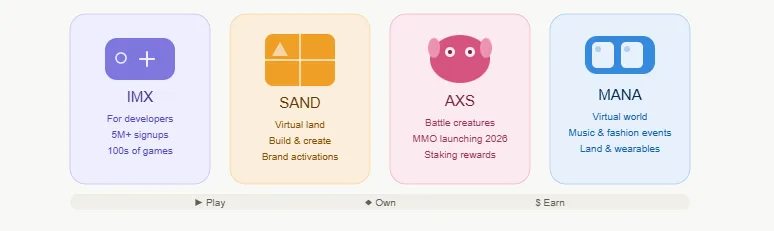 Best Web3 crypto projects with strong real-world traction in 2026 2 Web3 gaming tokens at a glance