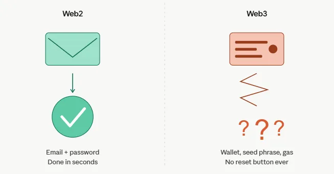 Why most Web3 apps still struggle with user adoption in today's market 1 Web2 versus Web3 signup comparison