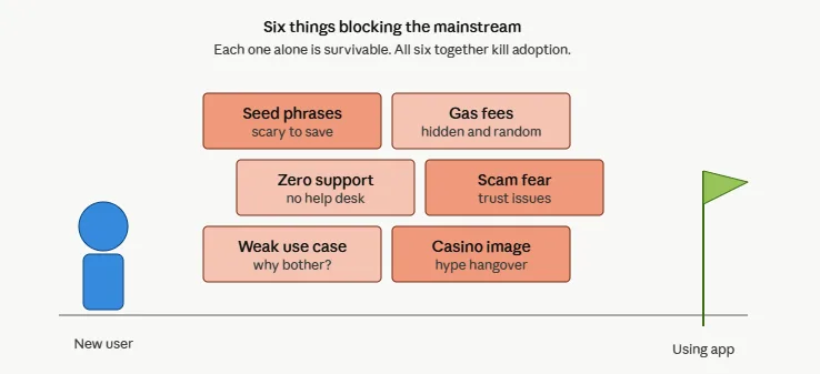 Why most Web3 apps still struggle with user adoption in today's market 2 Why most Web3 apps still struggle with user adoption