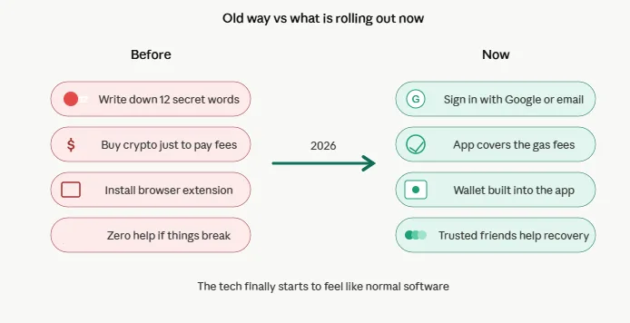 Why most Web3 apps still struggle with user adoption in today's market 3 New Web3 solutions rolling out